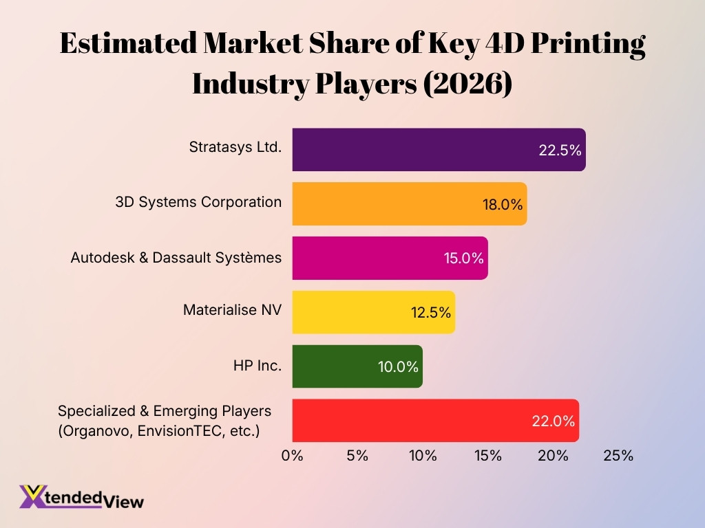 Estimated Market Share Of Key 4d Printing Industry Players 2026