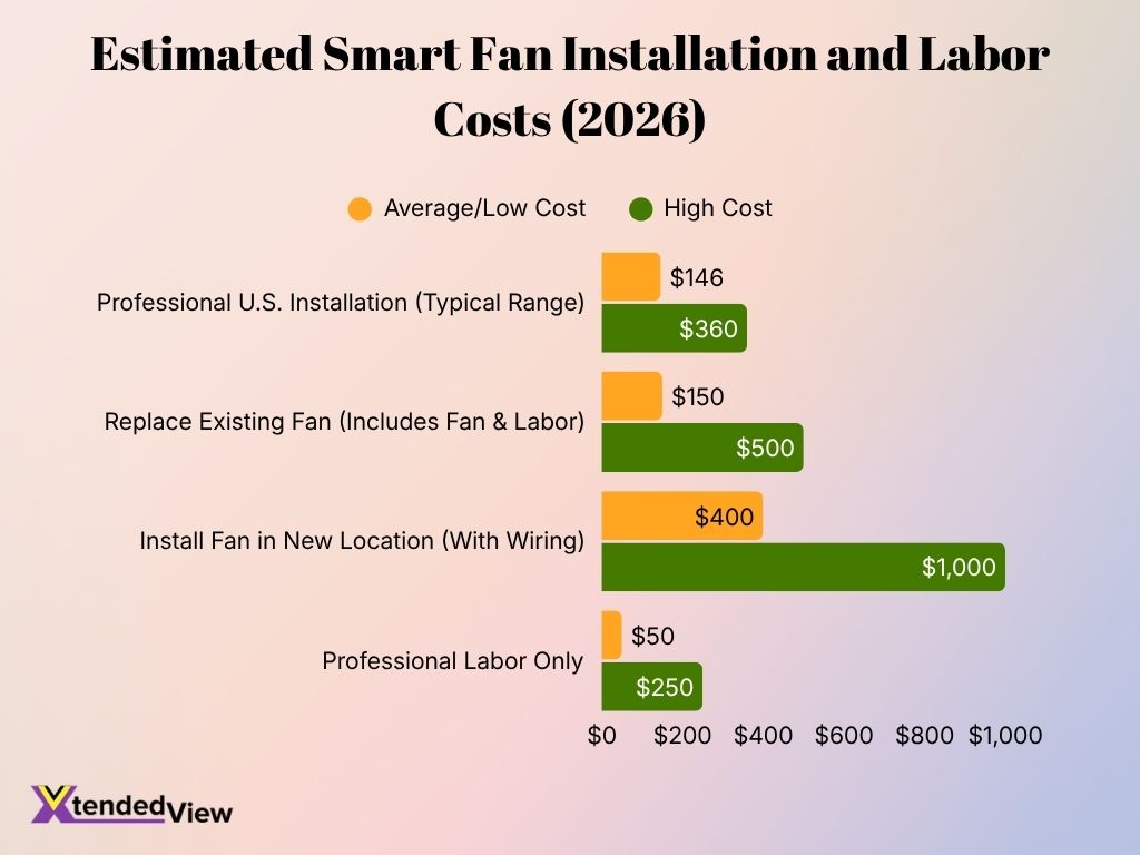 Estimated Smart Fan Installation And Labor Costs 2026
