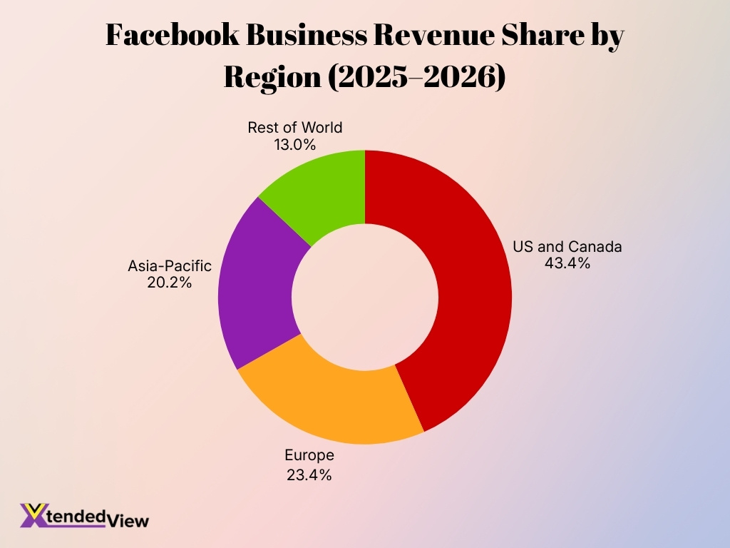 Facebook Business Revenue Share By Region 2025 2026
