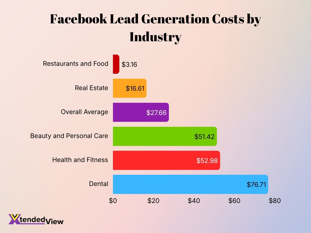 Facebook Lead Generation Costs By Industry