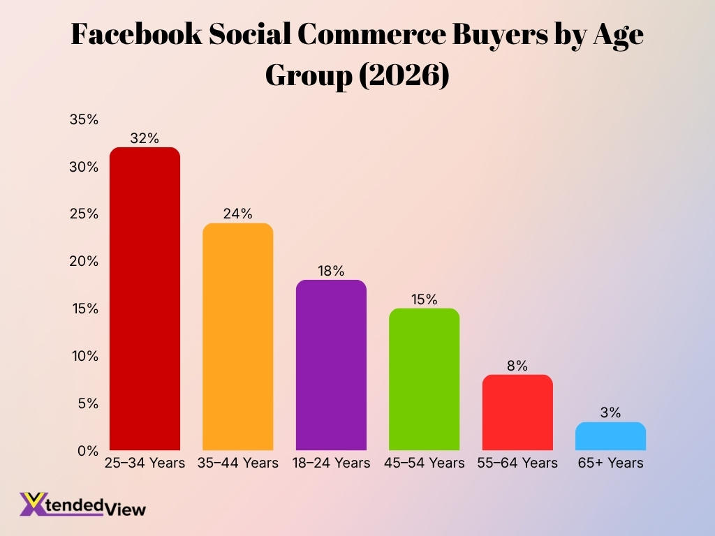 Facebook Social Commerce Buyers By Age Group 2026