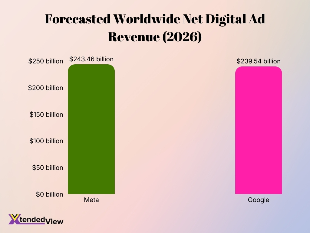 Forecasted Worldwide Net Digital Ad Revenue 2026