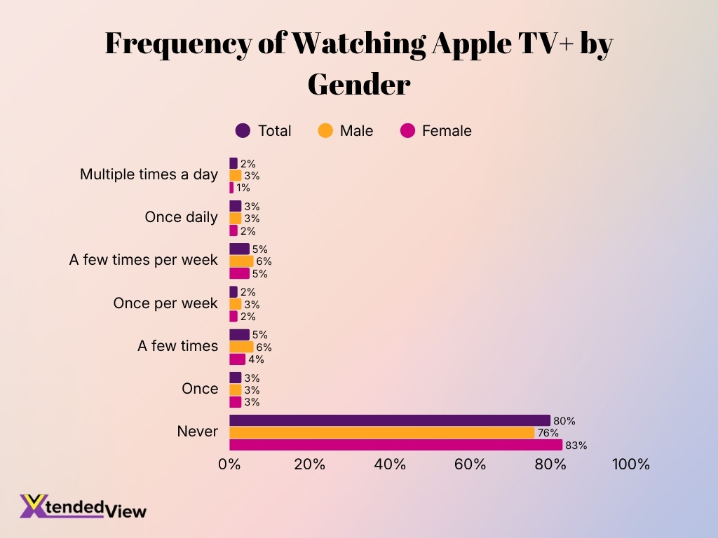 Frequency Of Watching Apple Tv By Gender