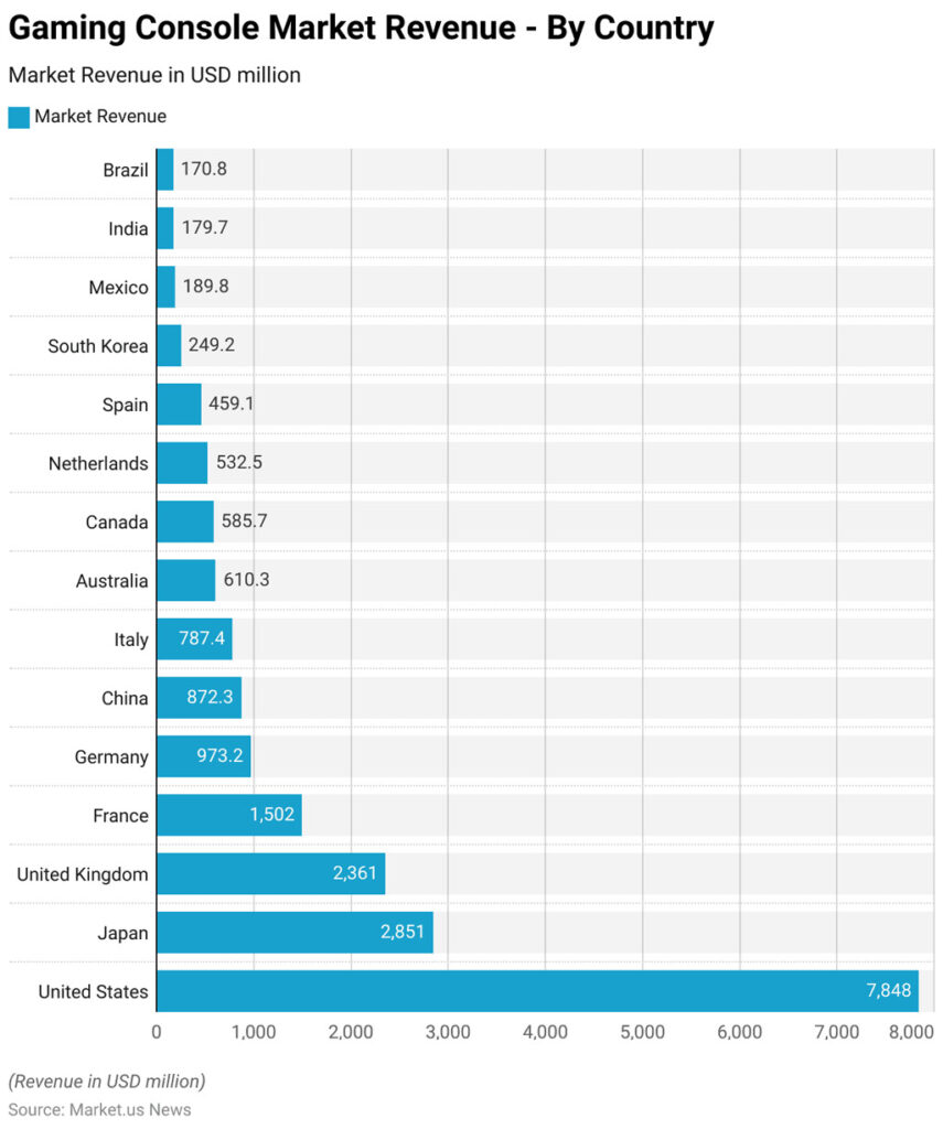 Gaming Console Market Revenue By Country