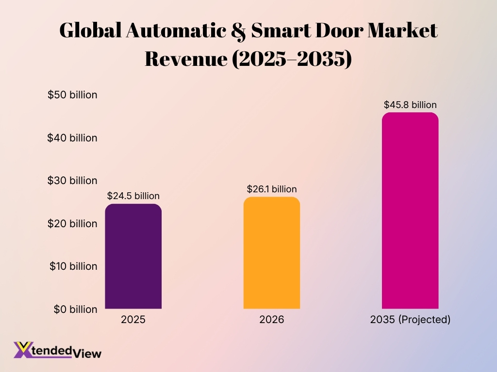 Global Automatic Smart Door Market Revenue 2025 2035
