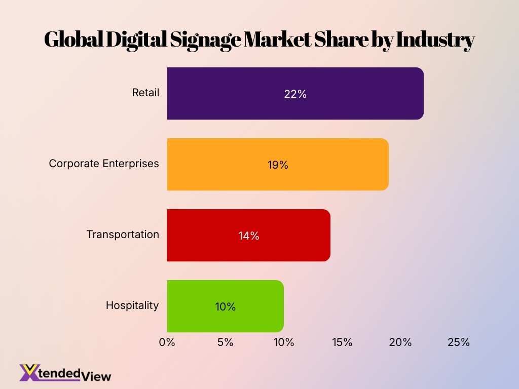Global Digital Signage Market Share By Industry