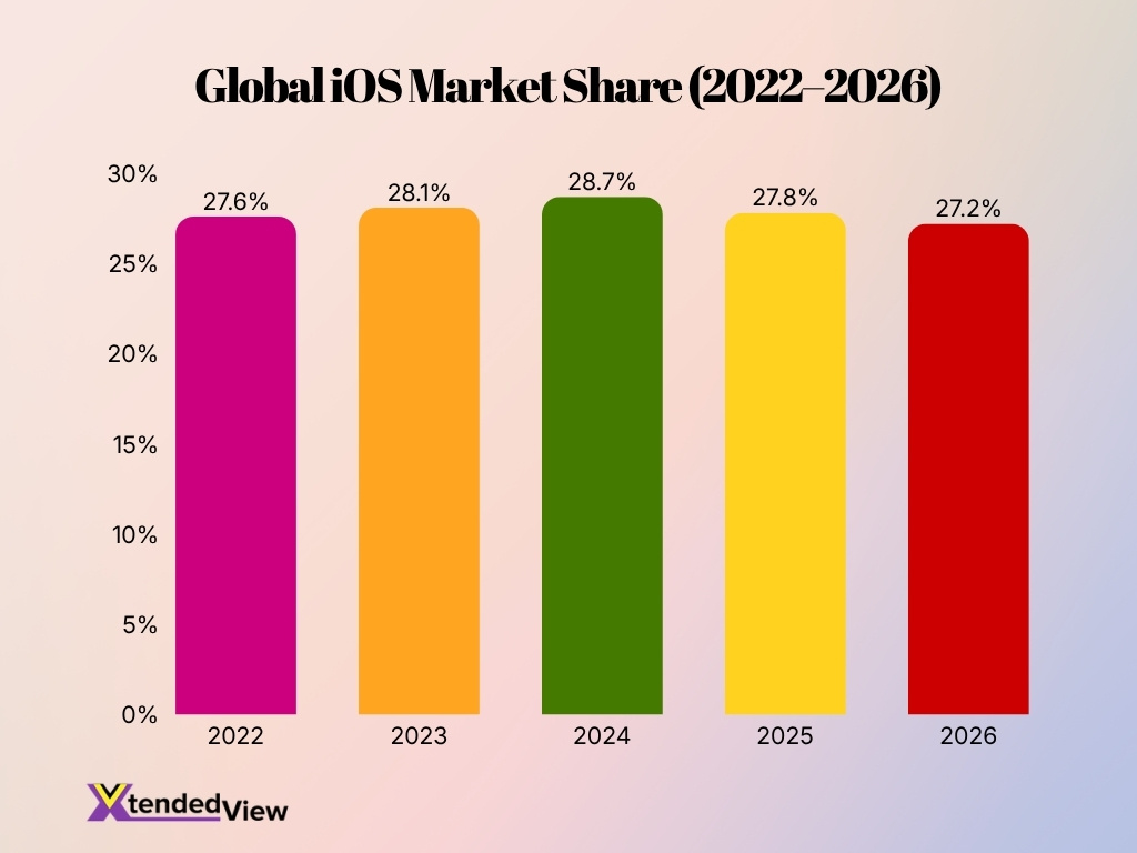 Global Ios Market Share 2022 2026