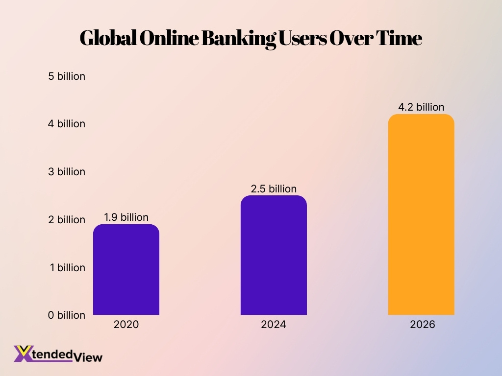 Global Online Banking Users Over Time