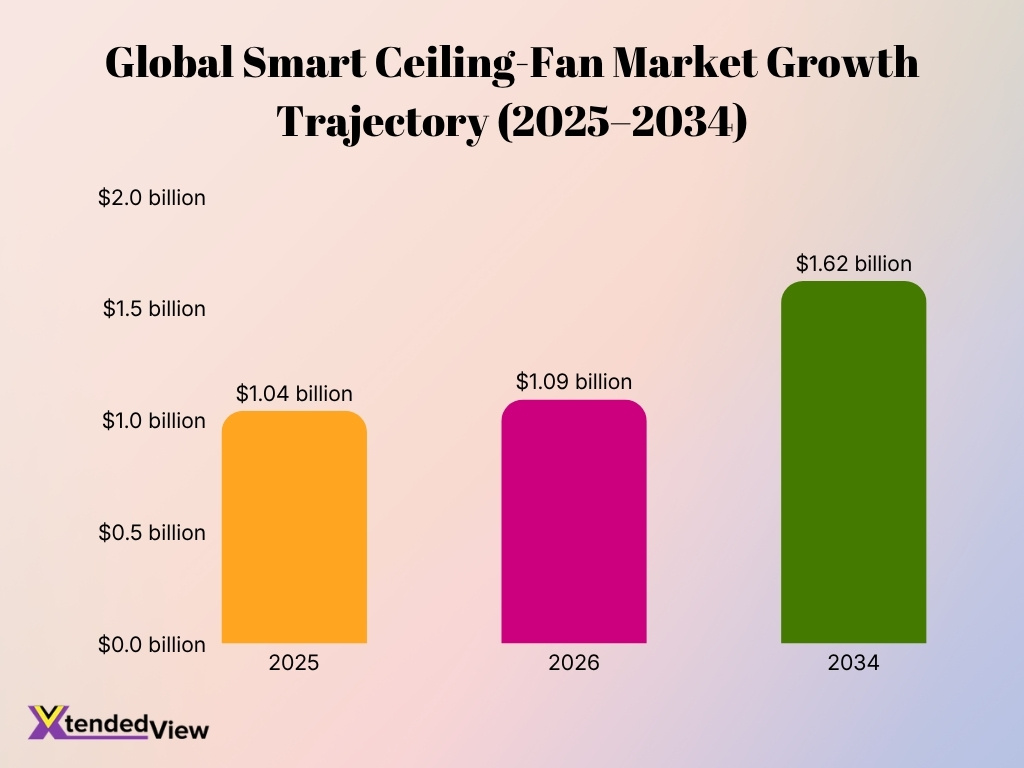 Global Smart Ceiling Fan Market Growth Trajectory 2025 2034