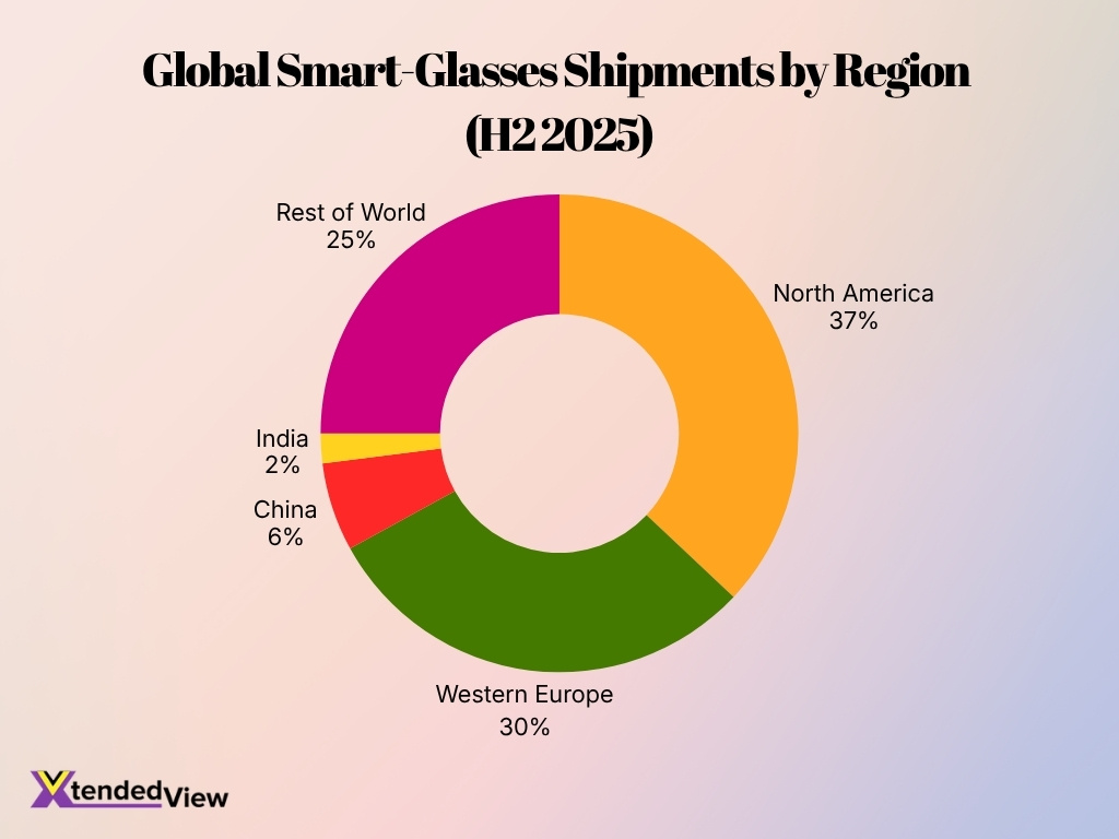 Global Smart Glasses Shipments By Region H2 2025