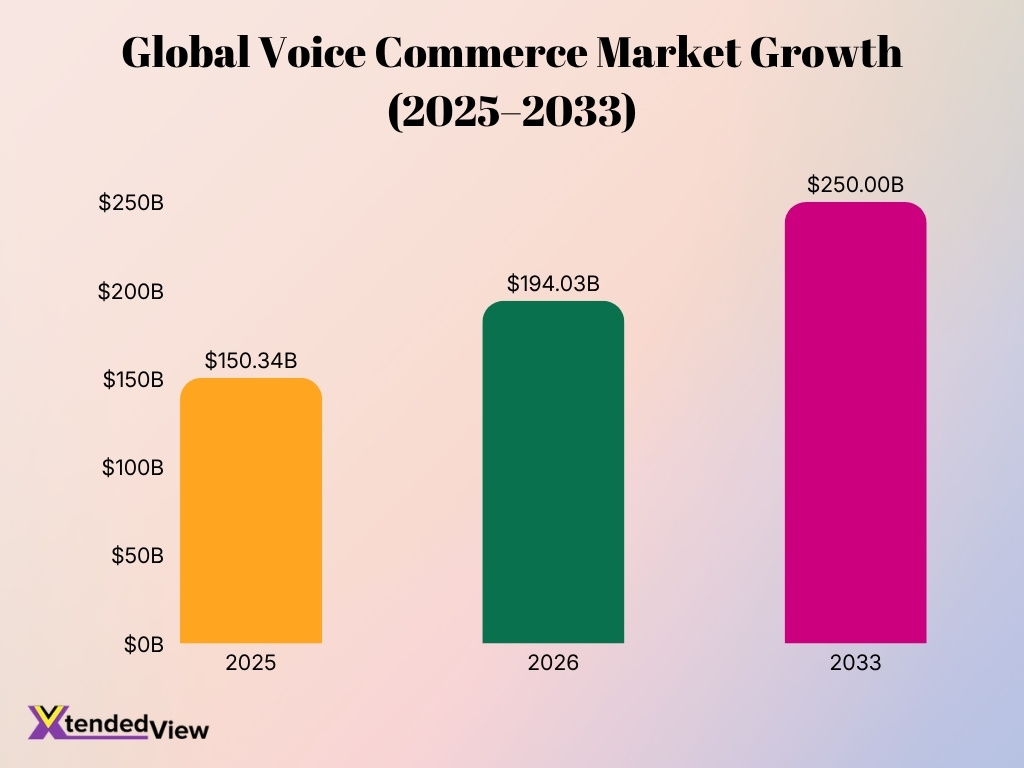 Global Voice Commerce Market Growth 2025 2033