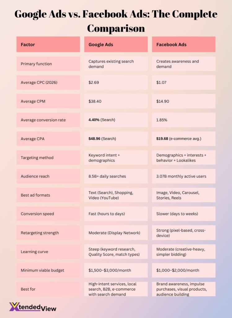 Google Ads Vs Facebook Ads The Complete Comparison