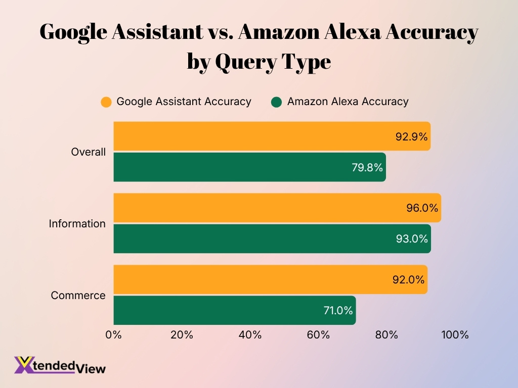 Google Assistant Vs Amazon Alexa Accuracy By Query Type