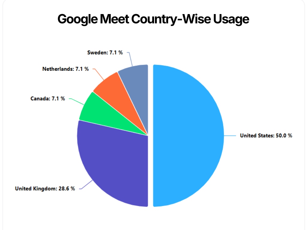 Google Meet Country Wise Usage