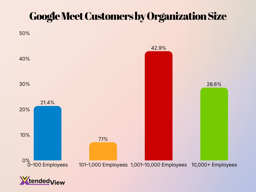 Google Meet Customers By Organization Size