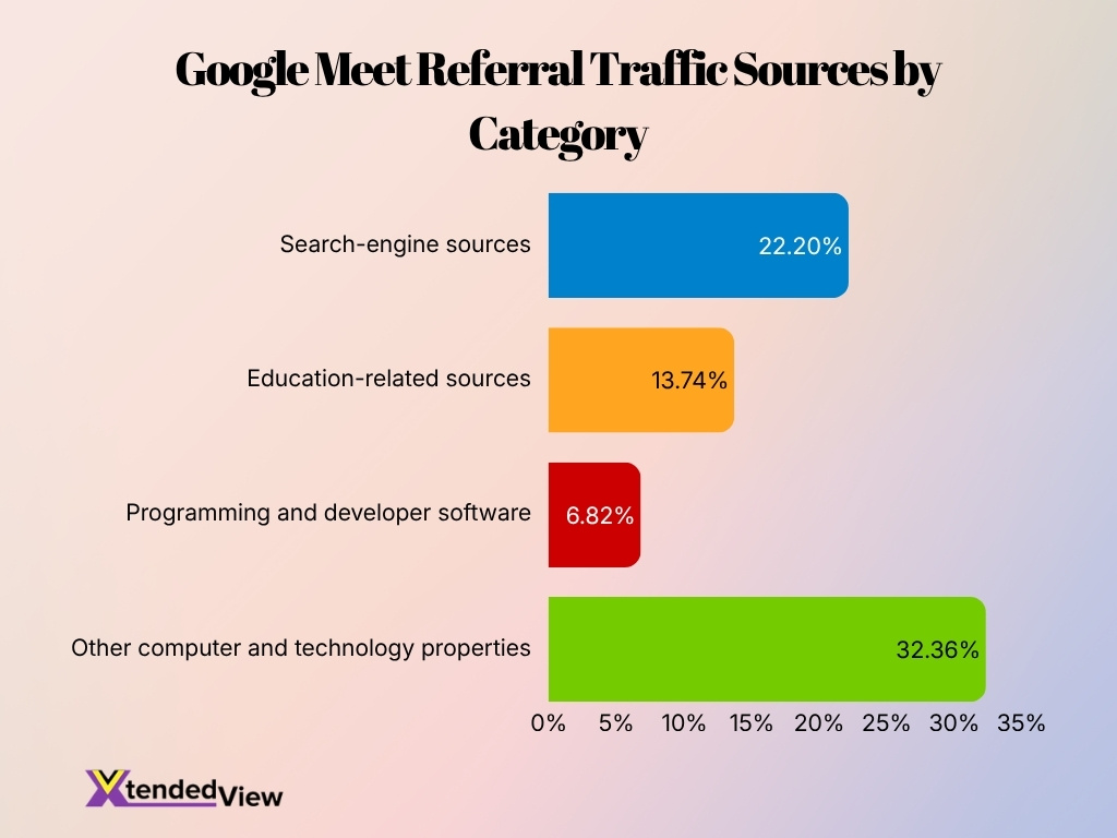 Google Meet Referral Traffic Sources By Category