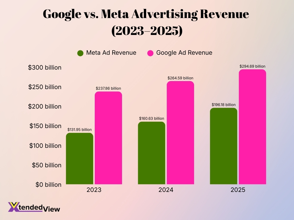 Google Vs Meta Advertising Revenue 2023 2025