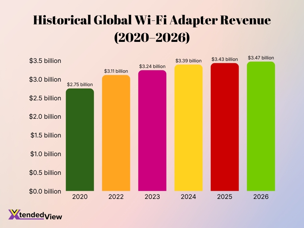 Historical Global Wi Fi Adapter Revenue 2020 2026