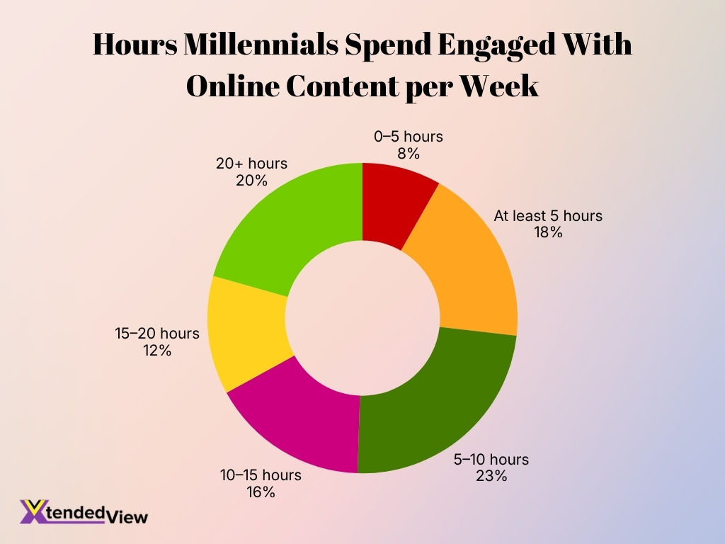 Hours Millennials Spend Engaged With Online Content Per Week