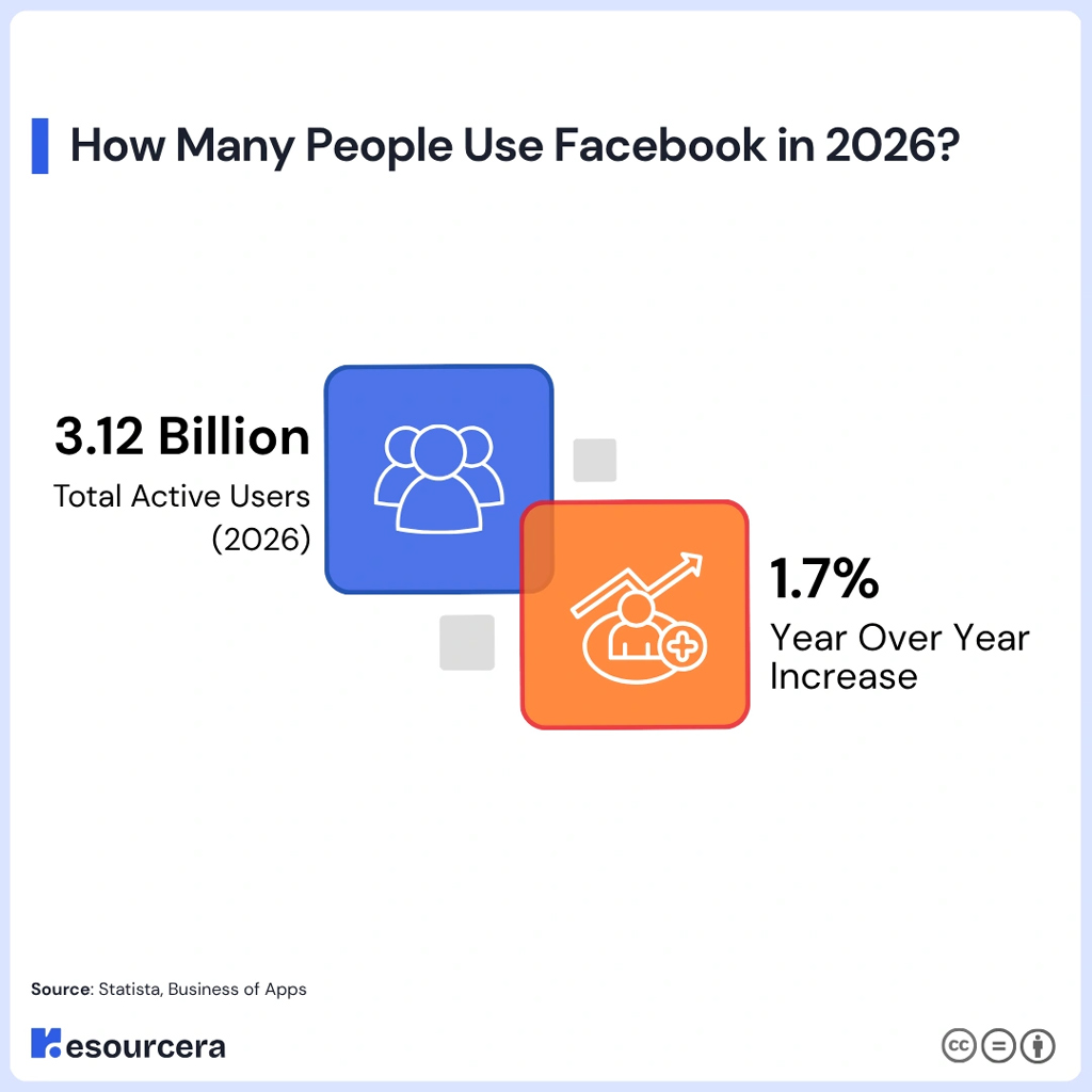 How Many People Use Facebook