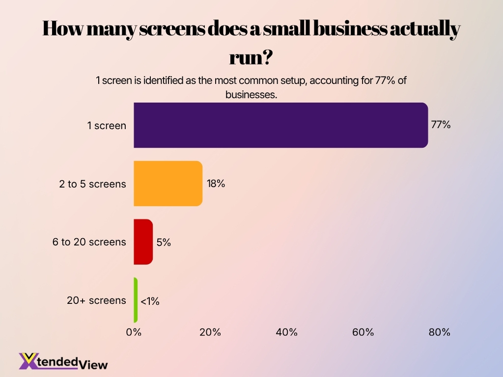 How Many Screens Does A Small Business Actually Run Image