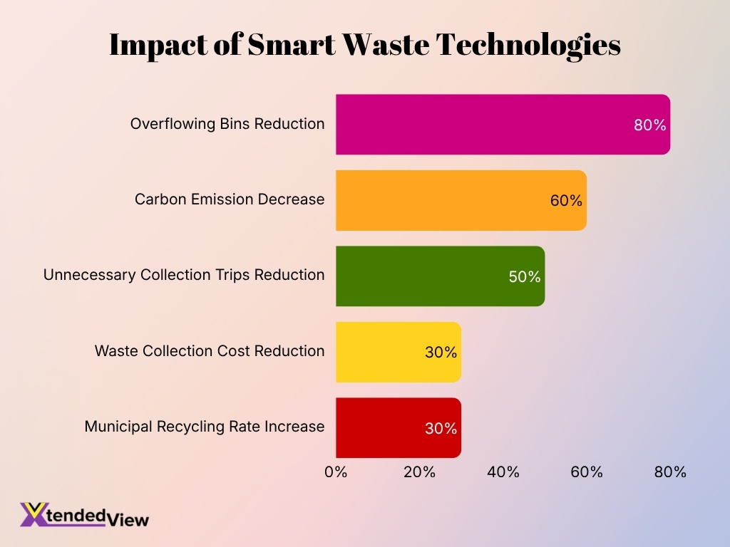 Impact Of Smart Waste Technologies
