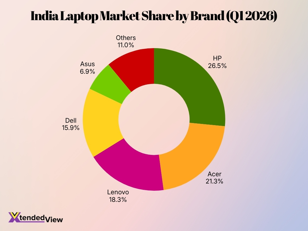 India Laptop Market Share By Brand Q1 2026