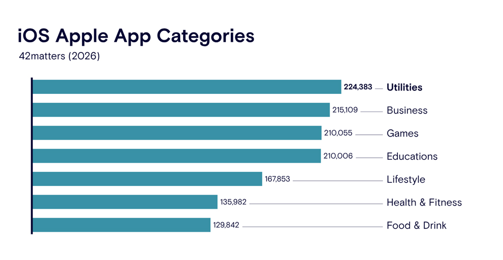 Ios Apple App Categories