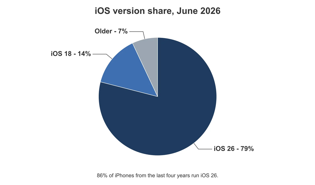 Ios Version Share