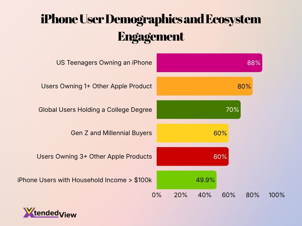 Iphone User Demographics And Ecosystem Engagement
