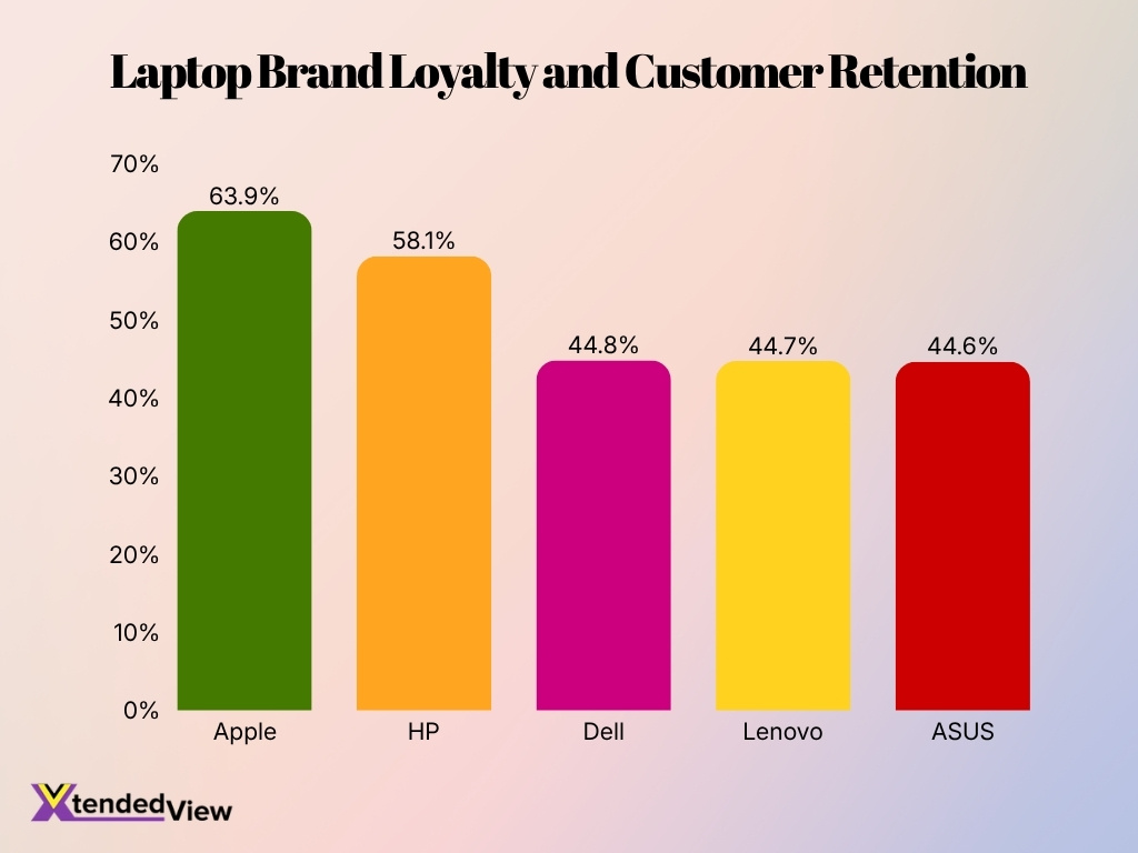 Laptop Brand Loyalty And Customer Retention