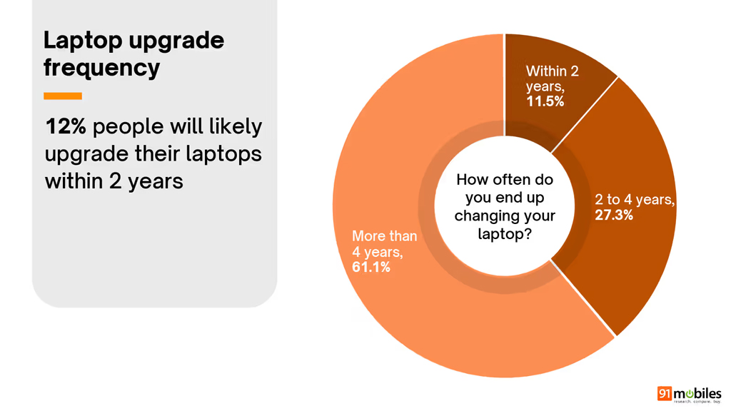 Laptop Upgrade Frequency