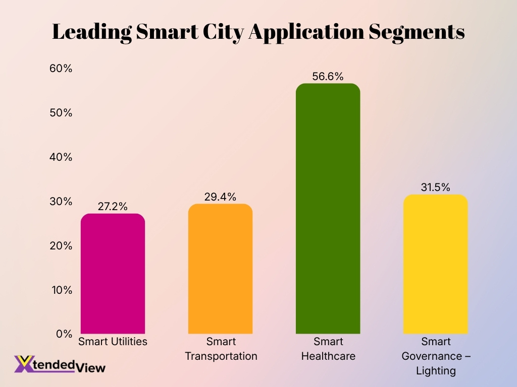 Leading Smart City Application Segments