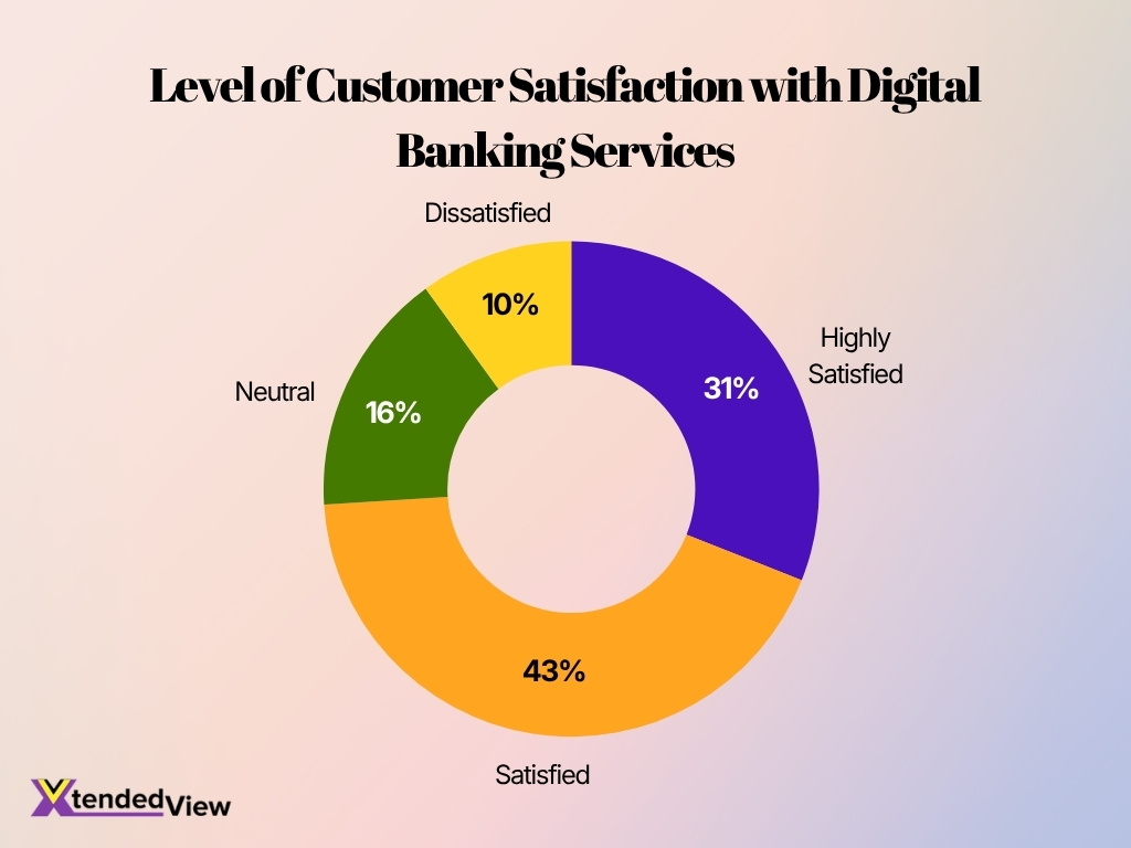 Level Of Customer Satisfaction With Digital Banking Services