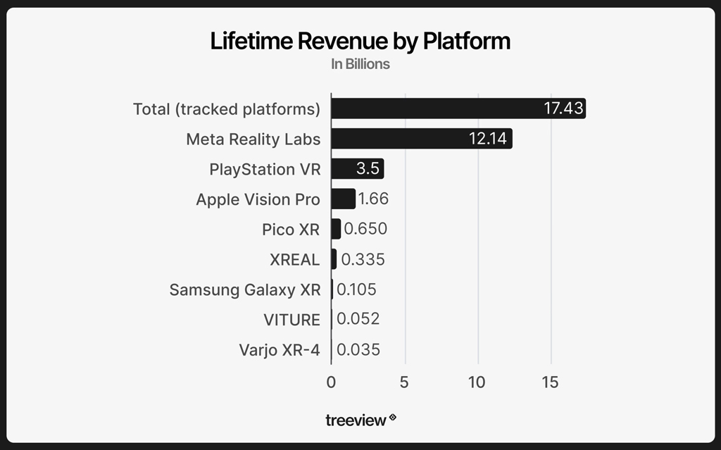 Lifetime Revenue By Platform
