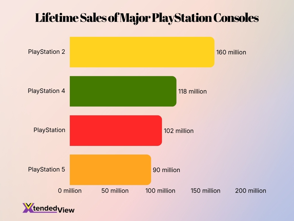 Lifetime Sales Of Major Playstation Consoles