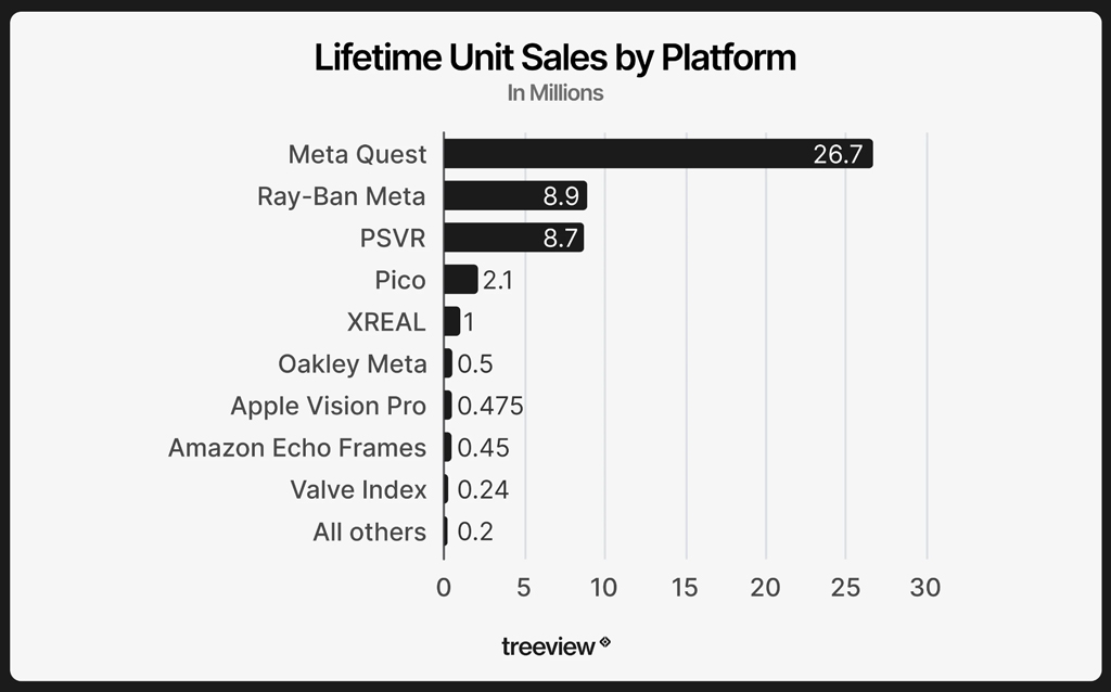 Lifetime Unit Sales By Platform