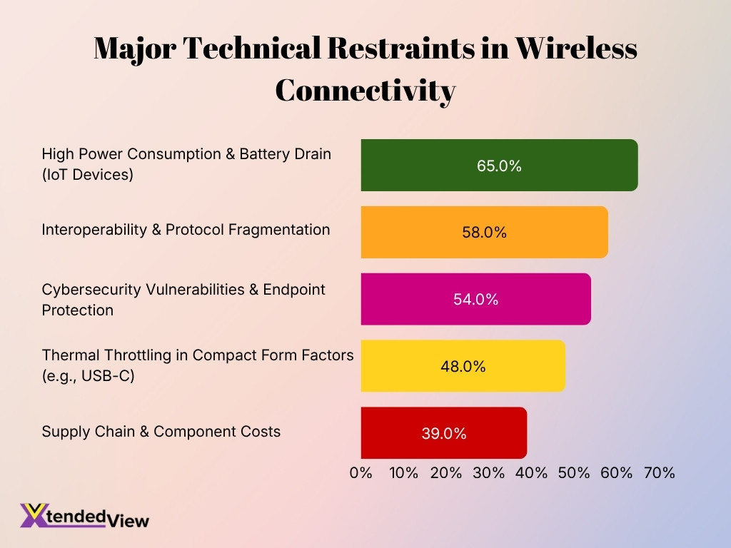 Major Technical Restraints In Wireless Connectivity