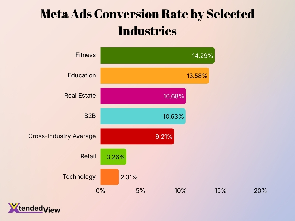 Meta Ads Conversion Rate By Selected Industries