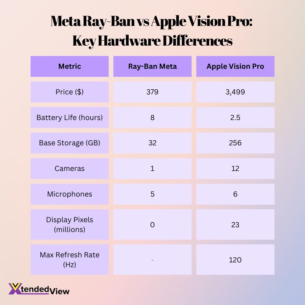 Meta Ray Ban Vs Apple Vision Pro Key Hardware Differences