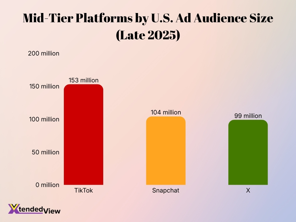 Mid Tier Platforms By U S Ad Audience Size Late 2025
