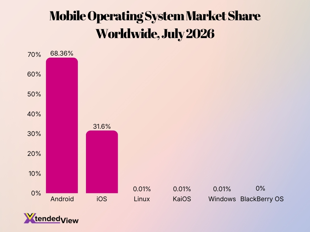 Mobile Operating System Market Share Worldwide July 2026