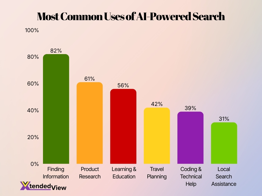 Most Common Uses Of Ai Powered Search