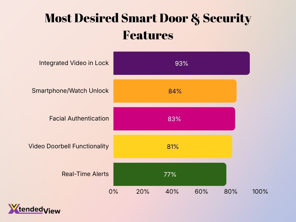 Most Desired Smart Door Security Features