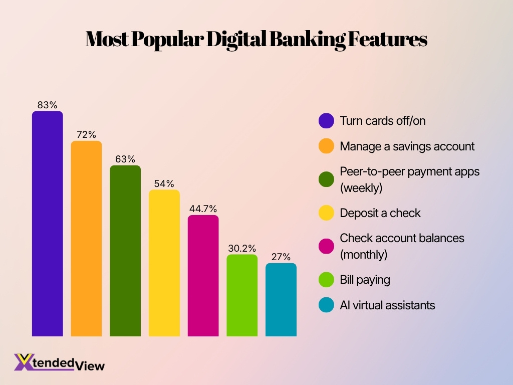 Most Popular Digital Banking Features