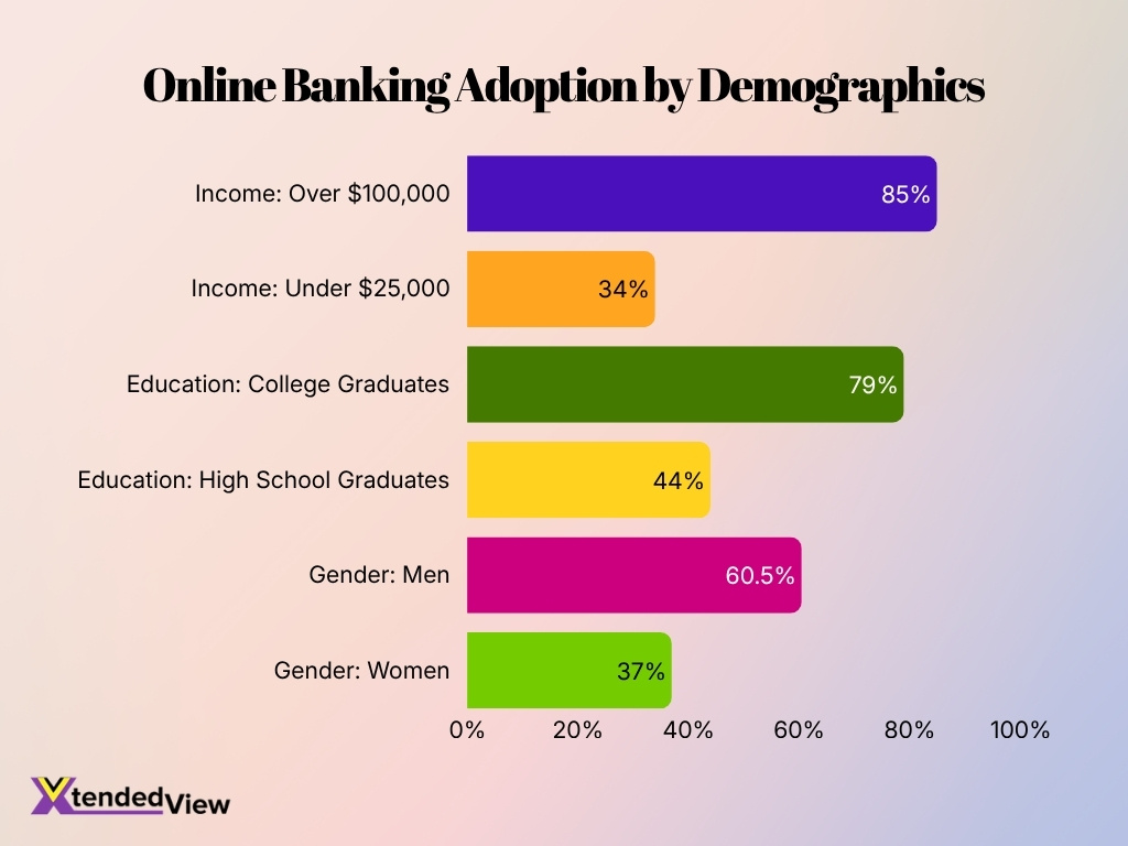 Online Banking Adoption By Demographics