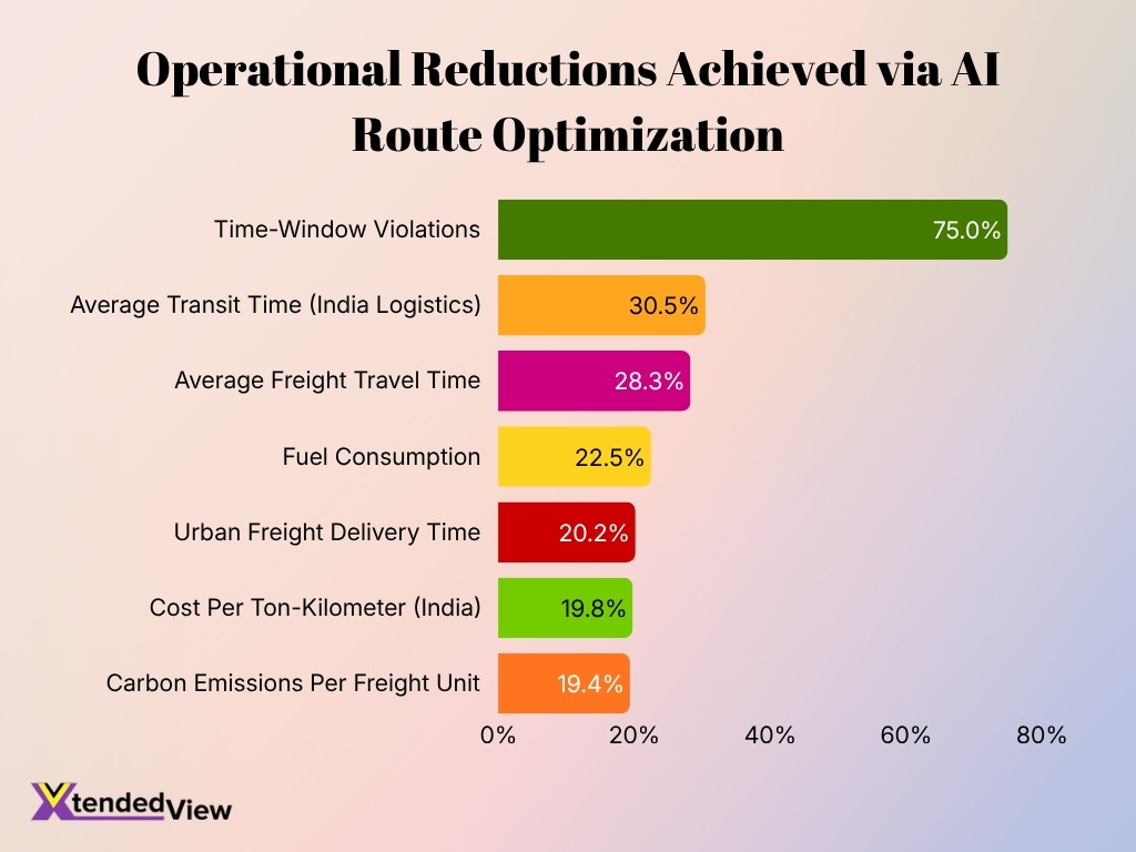 Operational Reductions Achieved Via Ai Route Optimization