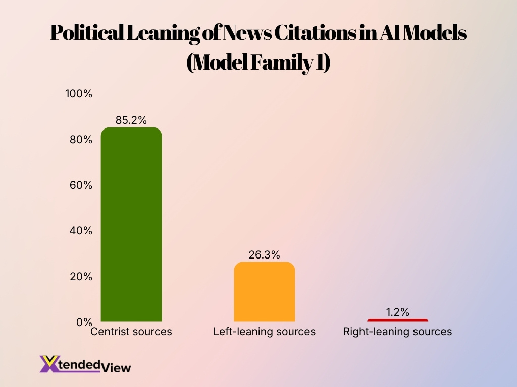 Political Leaning Of News Citations In Ai Models Model Family 1