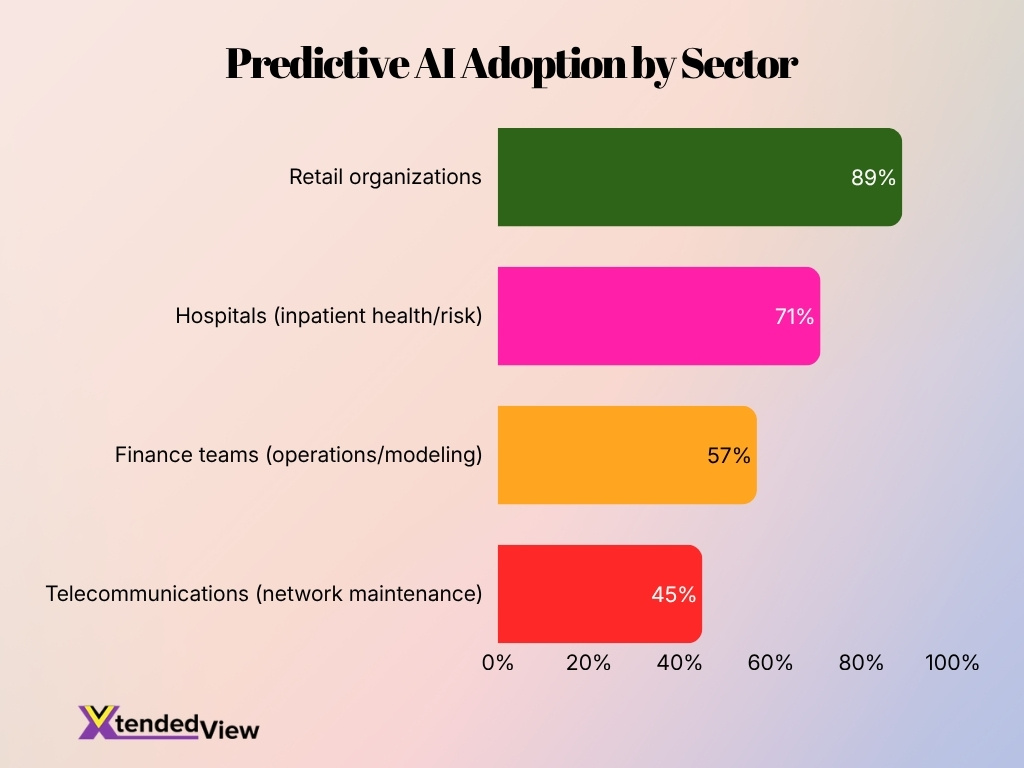 Predictive Ai Adoption By Sector