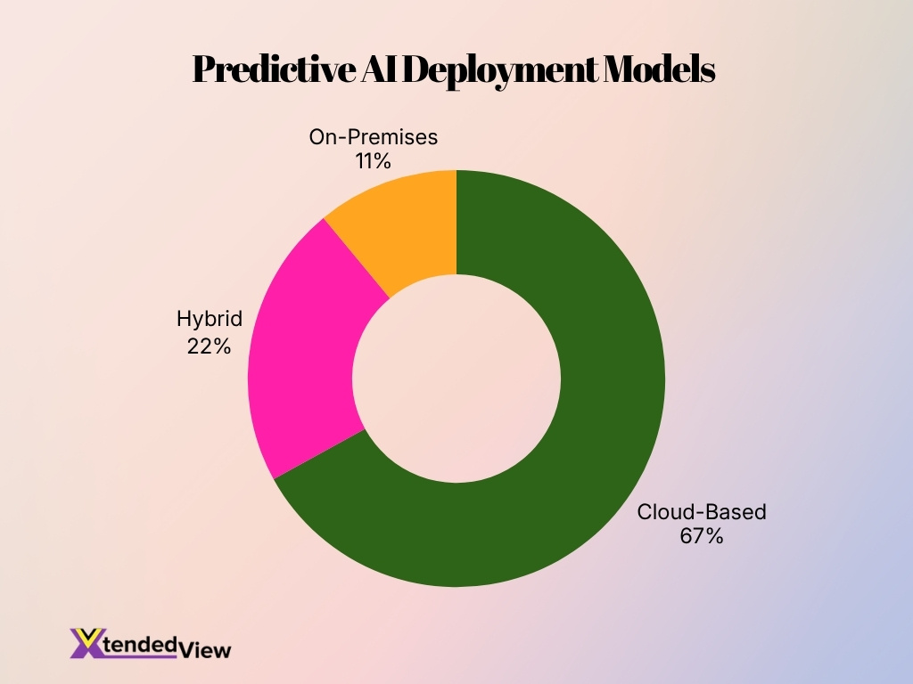 Predictive Ai Deployment Models